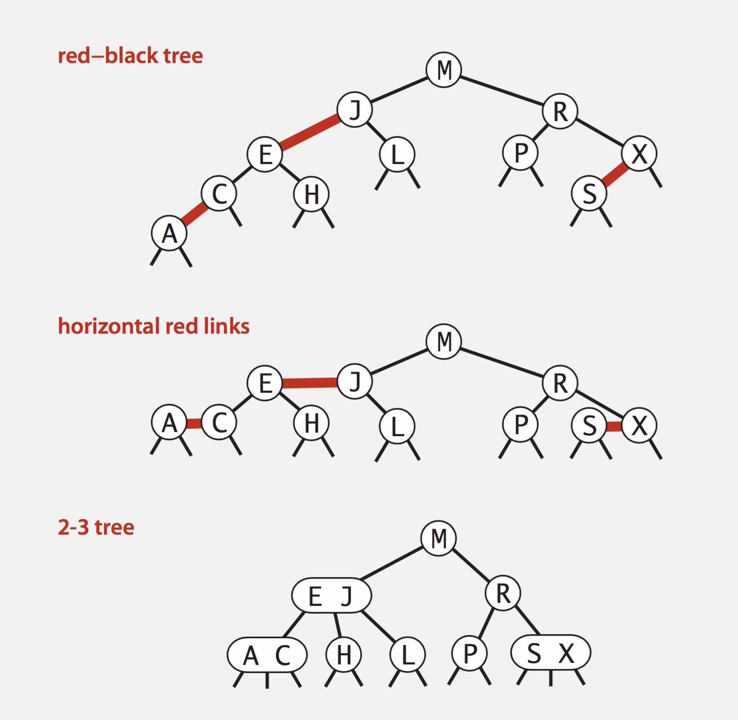 红黑树对应2-3树